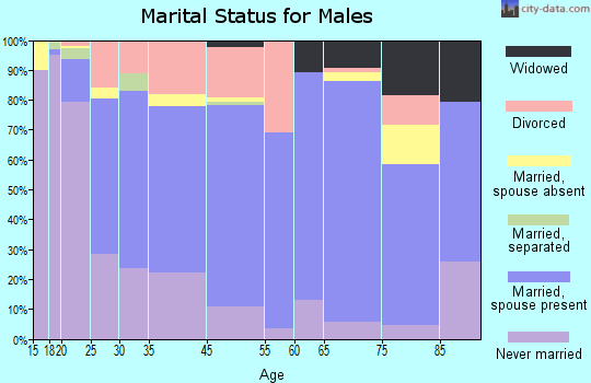 Monticello marital status for males