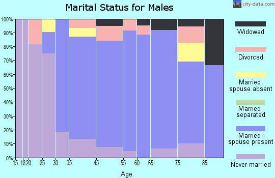 Oceanport marital status for males