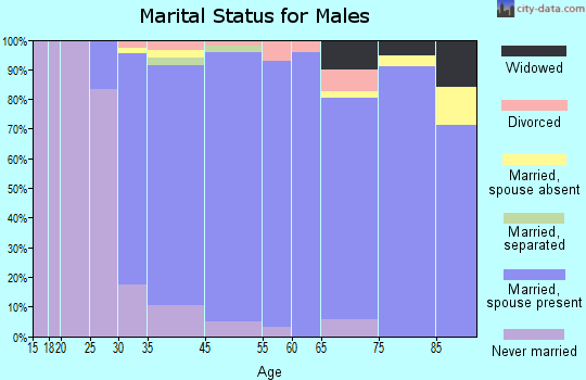 Oradell marital status for males