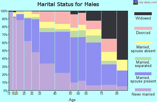Orange marital status for males