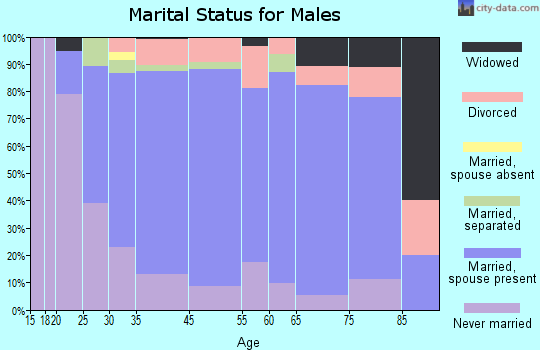 Oxford marital status for males