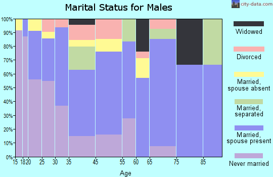 Pemberton marital status for males
