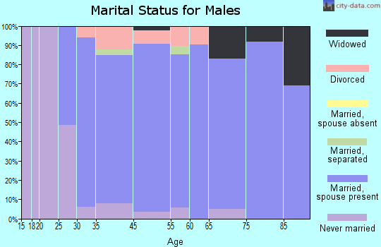 Pennington marital status for males