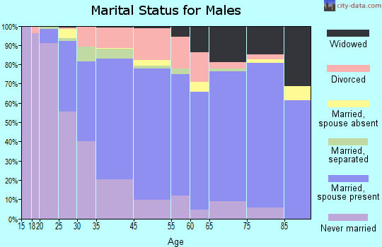 Phillipsburg marital status for males