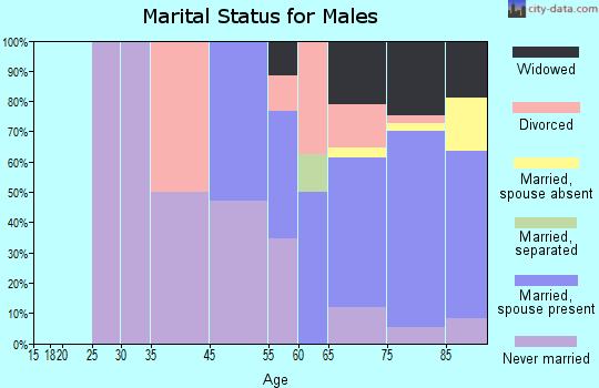 Pine Ridge at Crestwood marital status for males