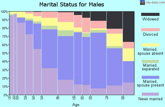 Plainfield marital status for males