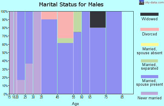 Moro marital status for males