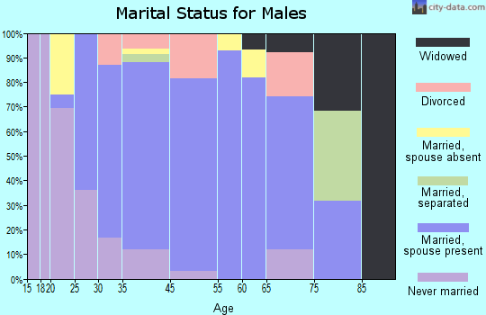 Pomona marital status for males