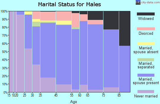 Pompton Lakes marital status for males