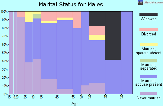 Port Monmouth marital status for males