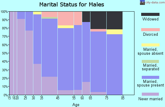 Port Reading marital status for males