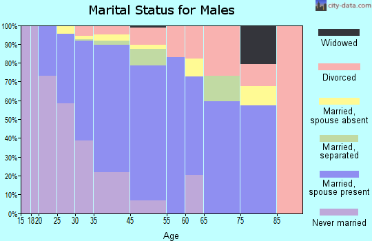 Princeton Meadows marital status for males