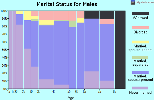 Prospect Park marital status for males