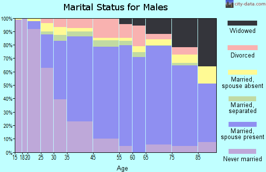 Rahway marital status for males