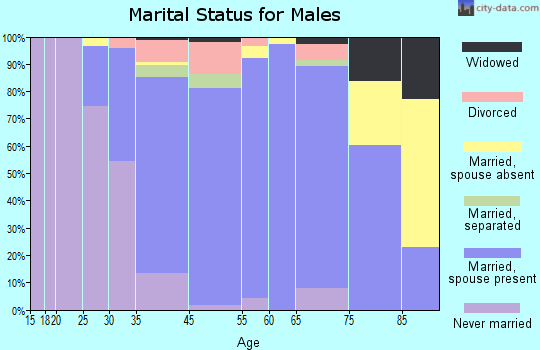 Ramblewood marital status for males