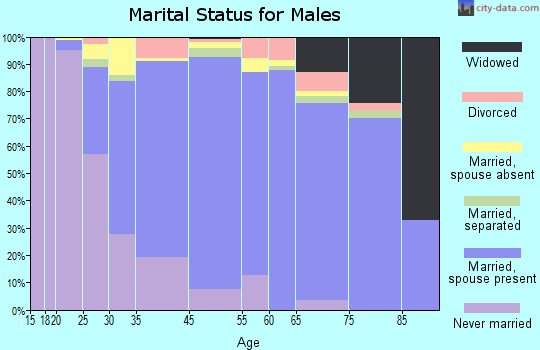 Ridgefield marital status for males