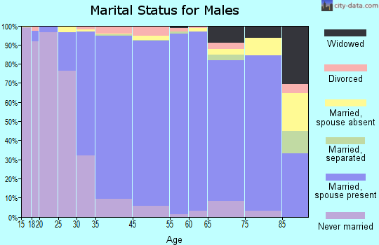 Ridgewood marital status for males