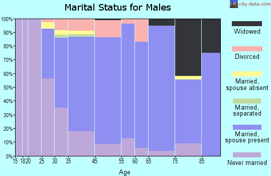 Rockaway marital status for males