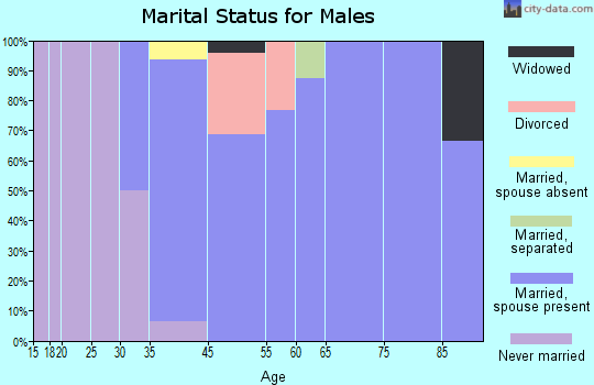 Roosevelt marital status for males