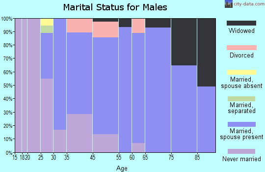 Roseland marital status for males