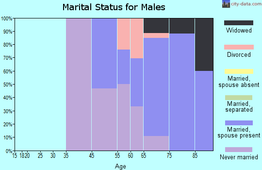 Rossmoor marital status for males