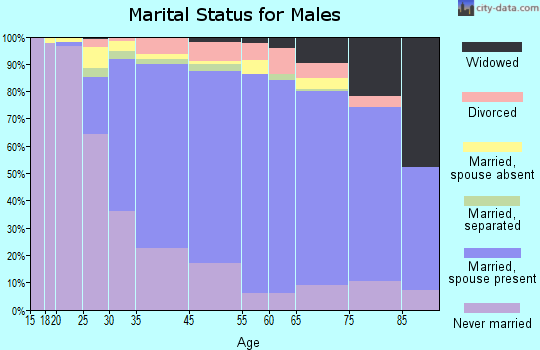 Rutherford marital status for males