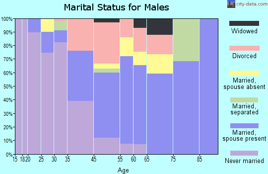 Sea Bright marital status for males