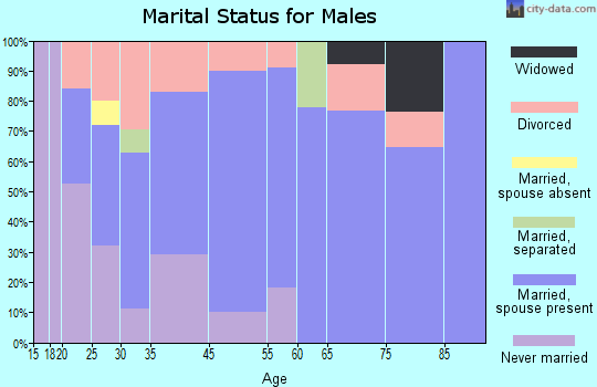 Mountain Pine marital status for males