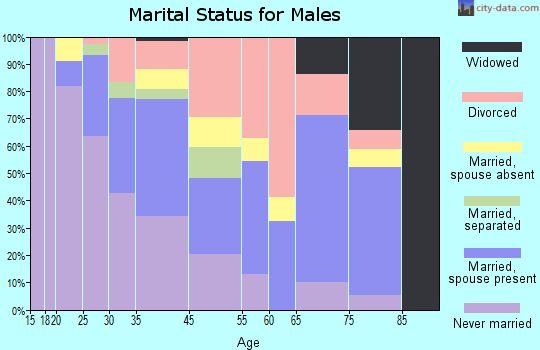 Seaside Heights marital status for males