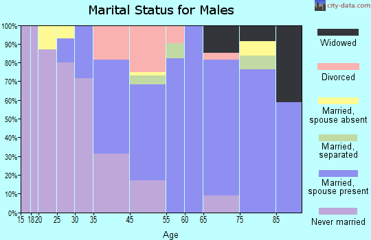 Seaside Park marital status for males