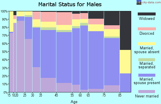 Secaucus marital status for males