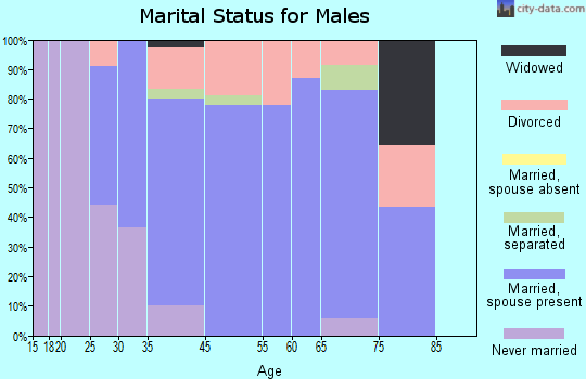Sewaren marital status for males