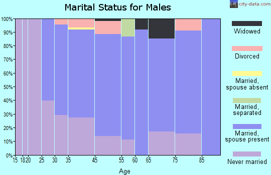 Shark River Hills marital status for males