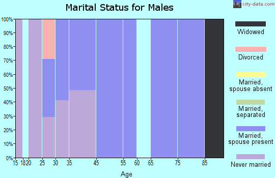 Shiloh marital status for males
