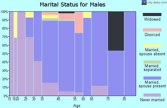Society Hill marital status for males