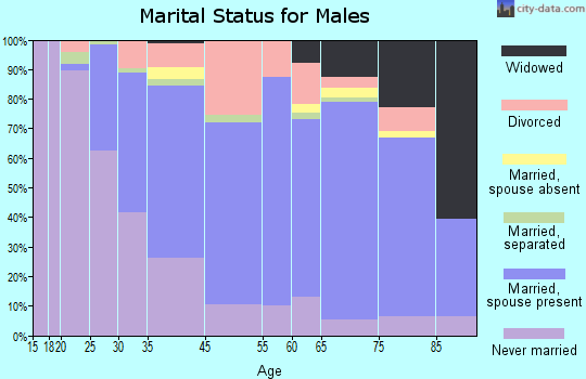 Somers Point marital status for males