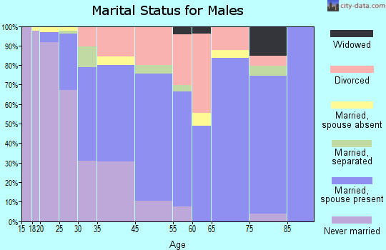 Fairfield marital status for males