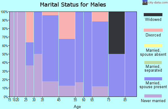 Stockton marital status for males