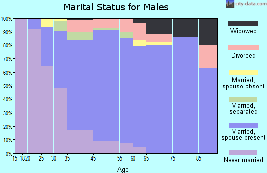 Stratford marital status for males