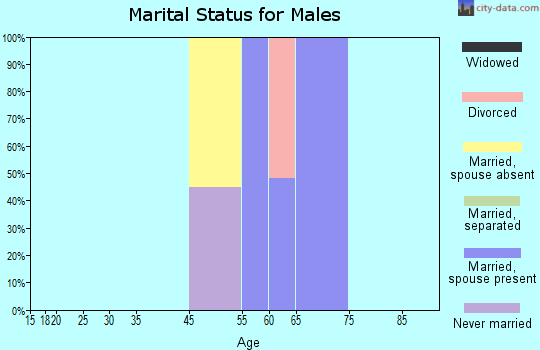 Strathmere marital status for males