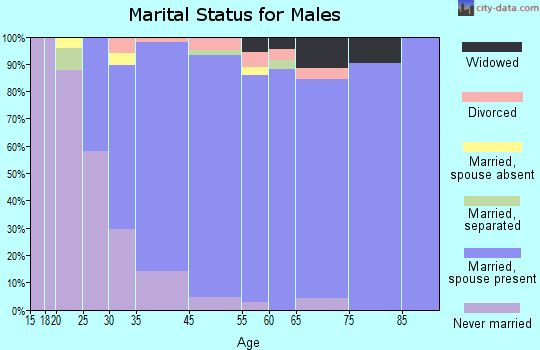 Strathmore marital status for males