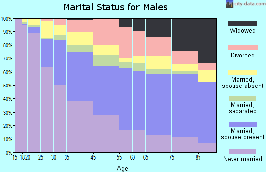 Trenton marital status for males