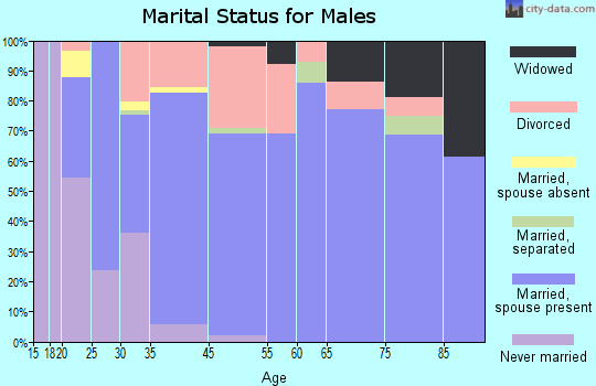 Mulberry marital status for males