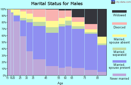 Union City marital status for males