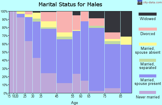 Ventnor City marital status for males
