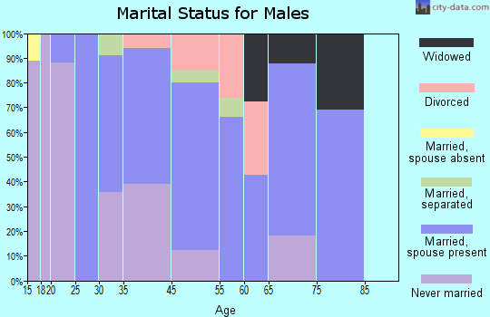 Victory Lakes marital status for males