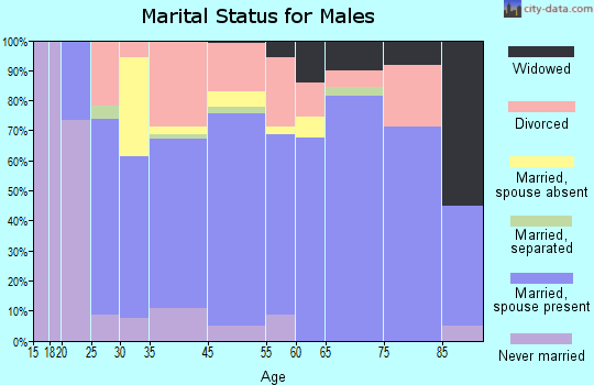 Murfreesboro marital status for males