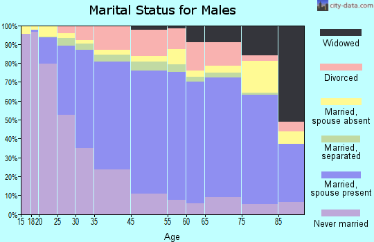 Vineland marital status for males