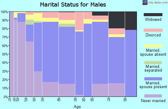 Wallington marital status for males