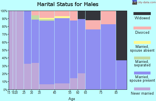 Wanamassa marital status for males